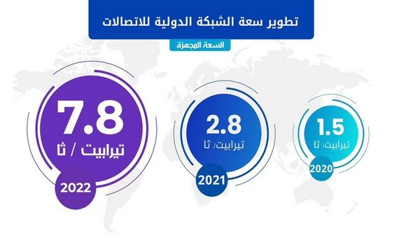 الجزائر ترفع قدرة سعة الشبكة الدولية للأنترنت إلى 7.8 تيرابيت/ثا