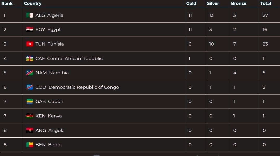 الألعاب الإفريقية المدرسية /الجزائر2025/ : الجزائر تواصل الريادة في جدول  الميداليات بعد منافسات اليوم الثاني