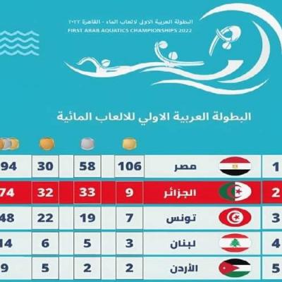 بطولة العرب للألعاب المائية 2022