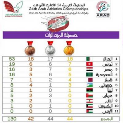 Championnat arabe d’Athlétisme seniors