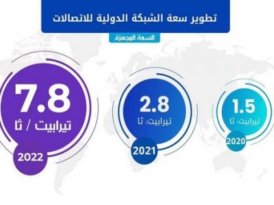الجزائر ترفع قدرة سعة الشبكة الدولية للأنترنت إلى 7.8 تيرابيت/ثا
